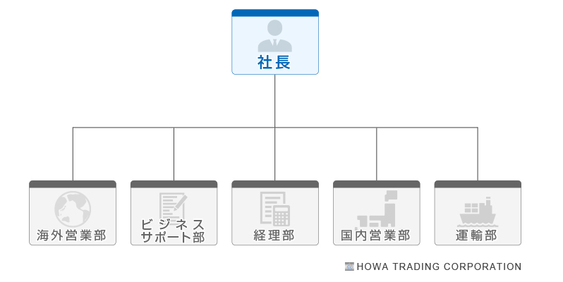 組織図